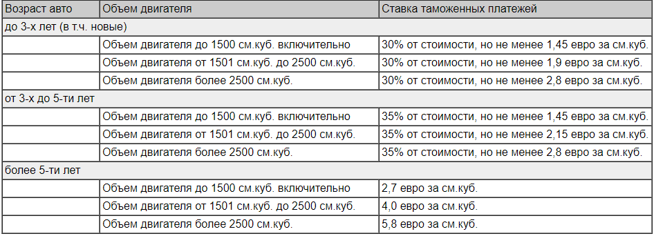 Таможенный калькулятор для машин