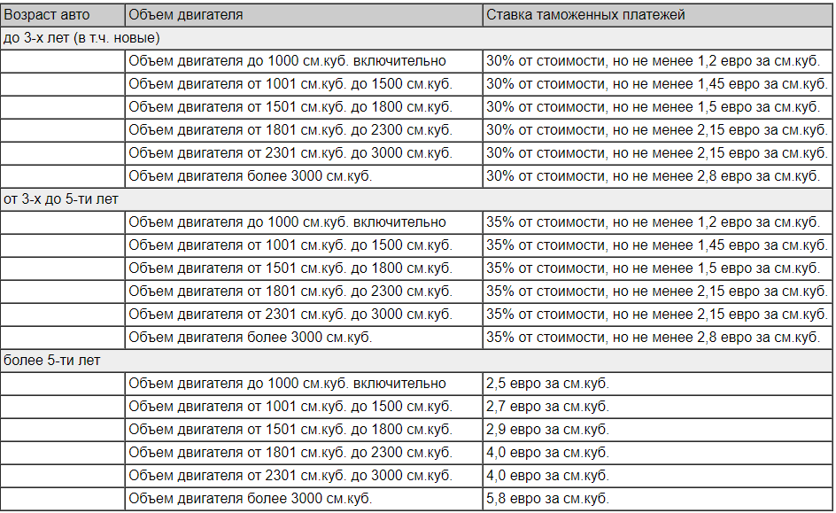 Таможенный калькулятор растаможки автомобилей