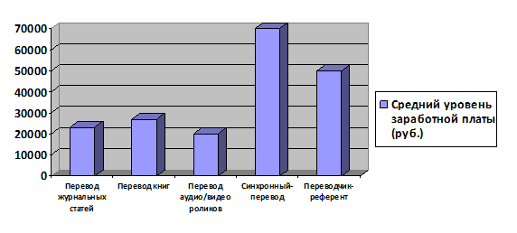 Сколько зарабатывает переводчик