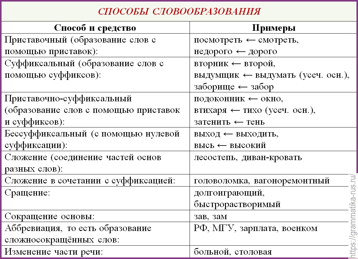 https://grammatika-rus.ru/wp-content/uploads/2019/09/sposoby-slovoobrazovaniya-1.jpg