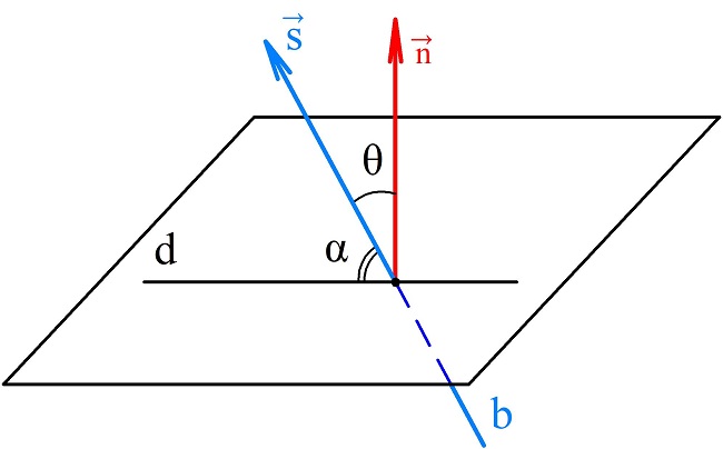 углом между плоскостью и прямой считают угол между векторами   s  →   и   n  →  .