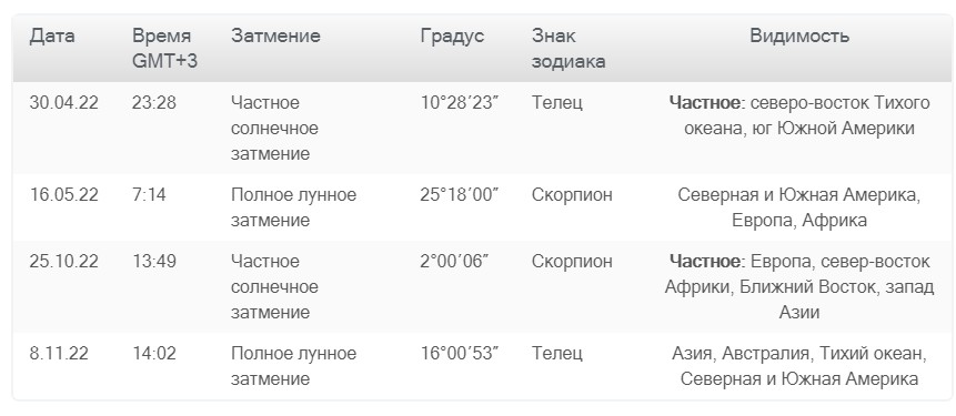 Календарь затмений на года Когда будут лунные затмения в 2022 году: даты, время :: Путешествия :: Клео.ру