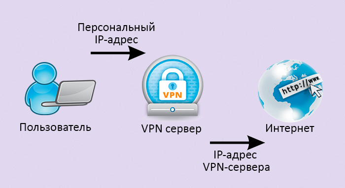 Как обойти vpn. Как использовать впн. Какой впн работает. VPN тест. Классификация VPN.